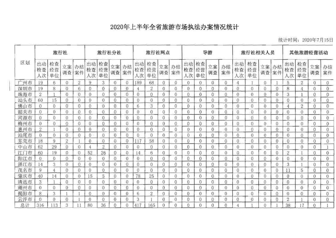 4.博彩楼
关于2020年上半年全省旅游市场执法办案录入情况的通报_3.png