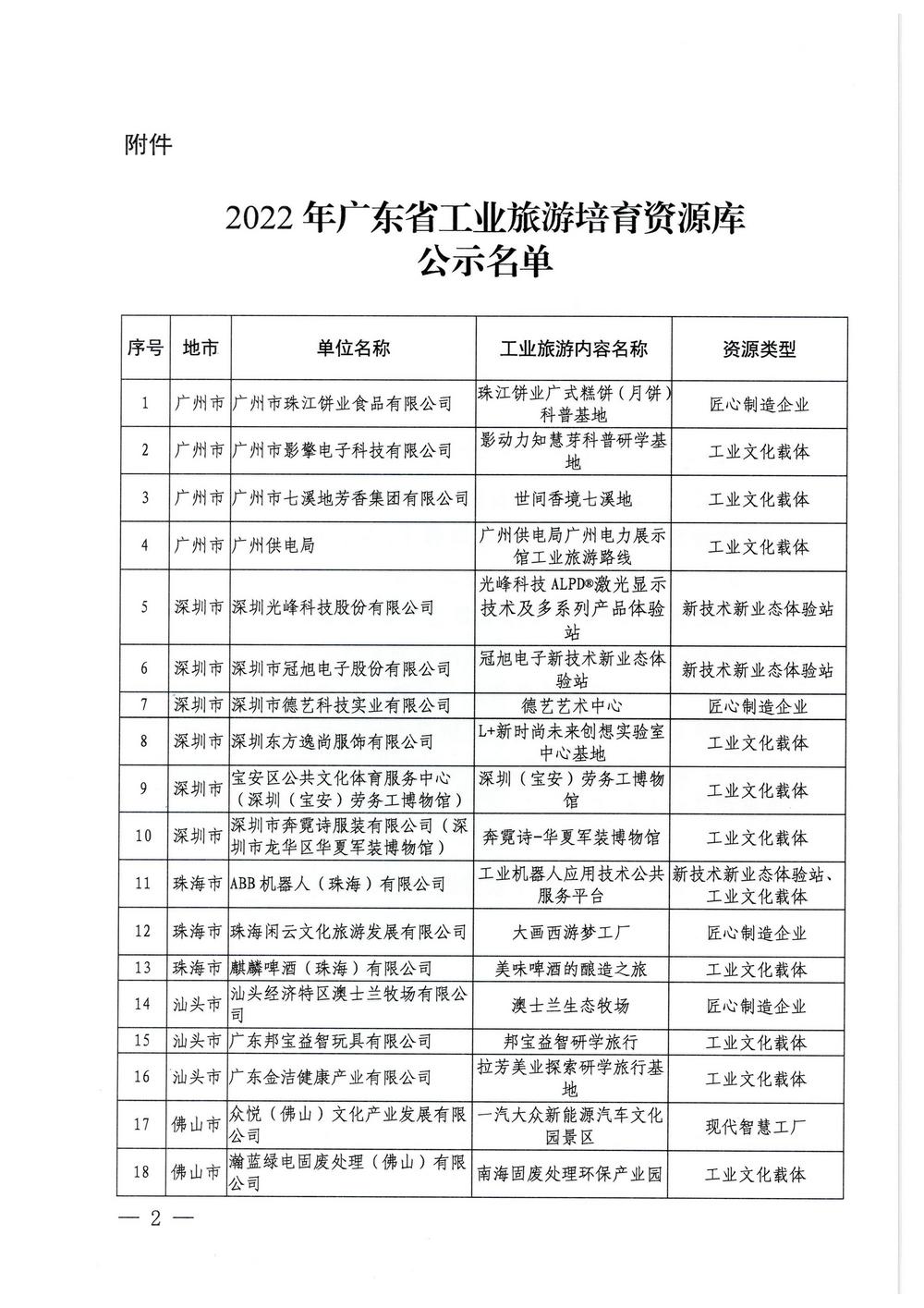 广东省工业和信息化厅  博彩楼
关于2022年广东省工业旅游培育资源库入库名单的公示_页面_2.jpg