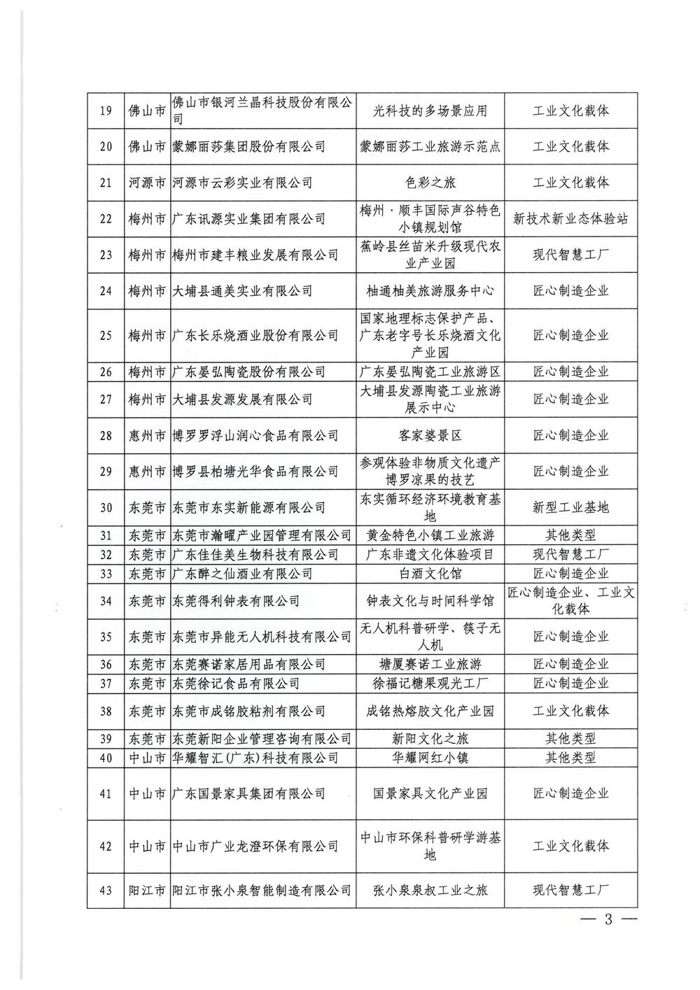 广东省工业和信息化厅  博彩楼
关于2022年广东省工业旅游培育资源库入库名单的公示_页面_3.jpg