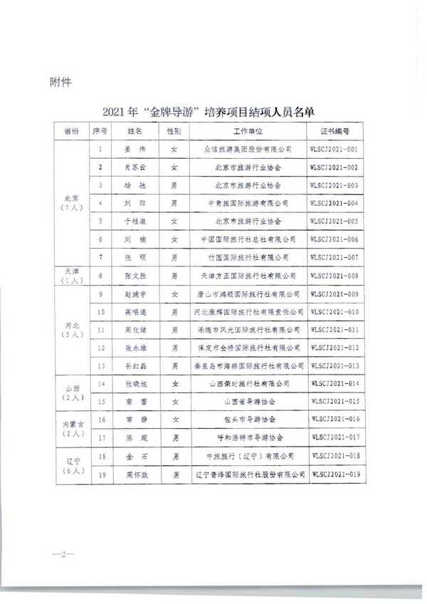 220913171807717380_博彩楼
转发文化和旅游部市场管理司关于公布2021年“金牌导游”培养项目结项人员名单的通知_页面_04.jpg
