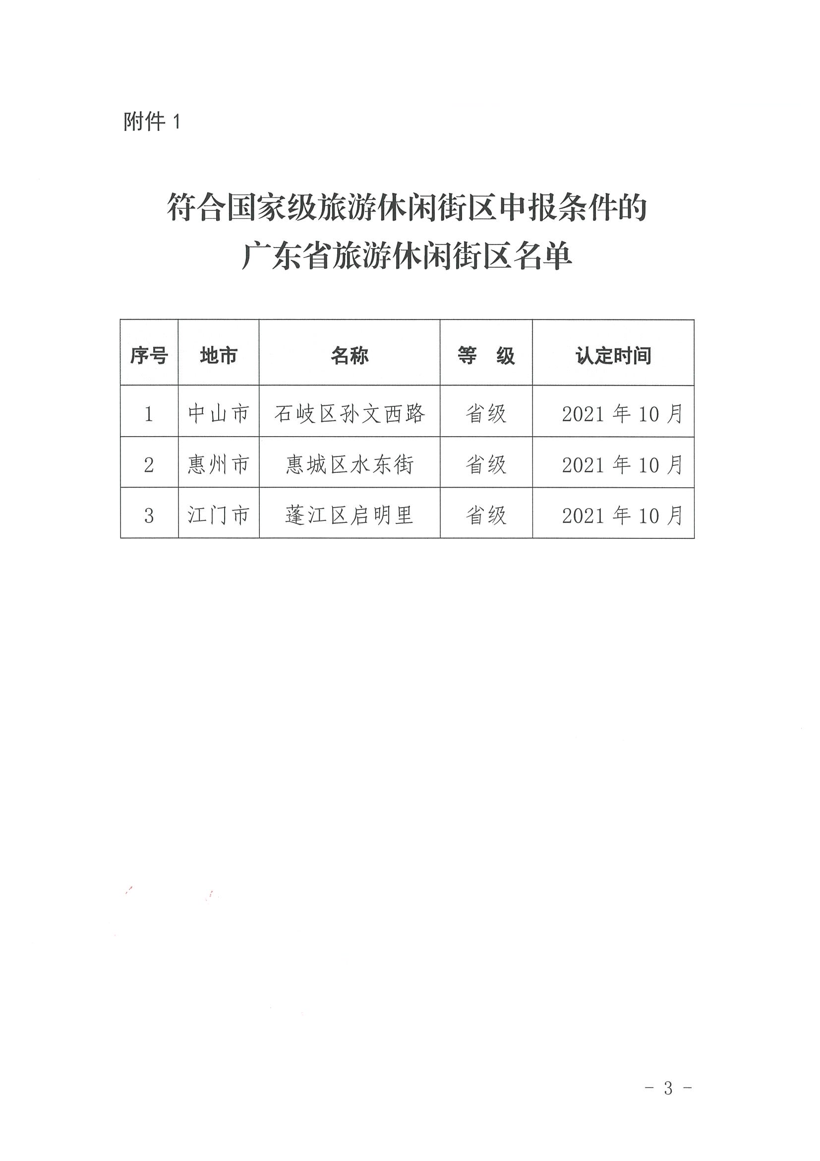221026114806284500_博彩楼
转发文化和旅游部办公厅关于开展第二批国家旅游休闲街区认定工作的通知_页面_03.jpg