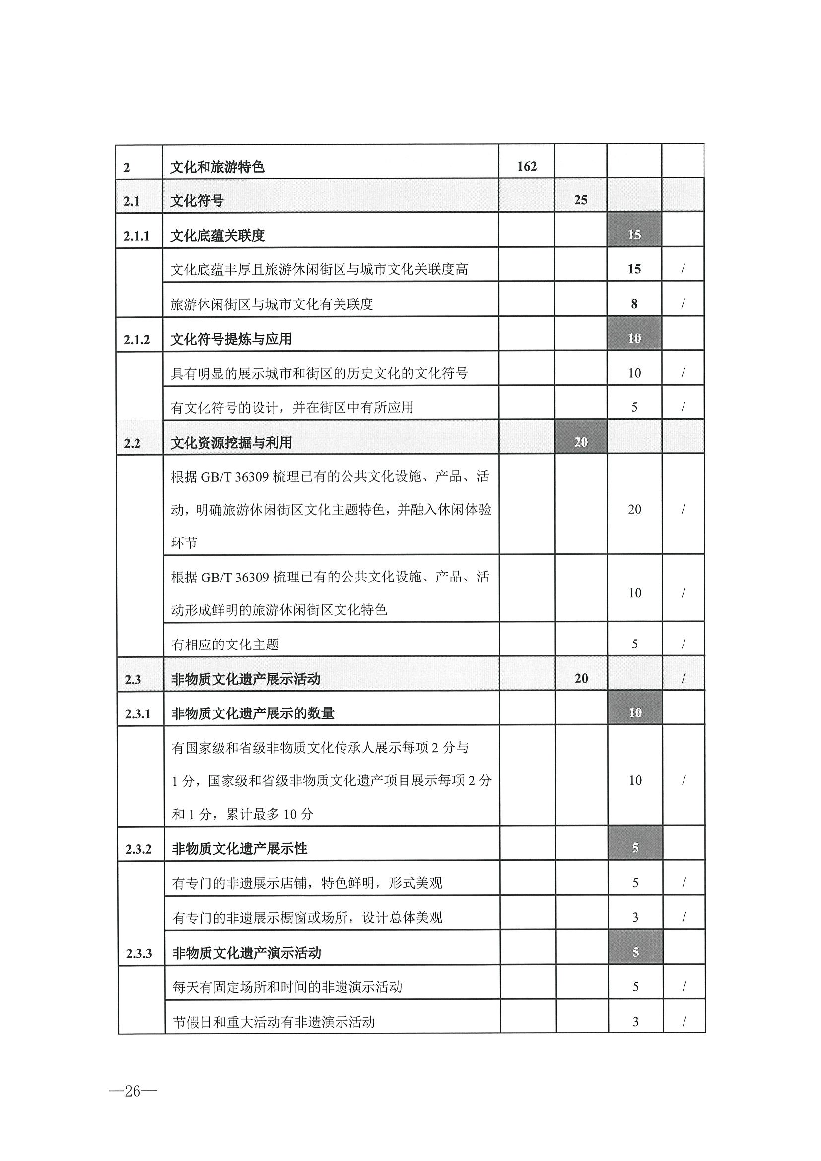 221026114806284500_博彩楼
转发文化和旅游部办公厅关于开展第二批国家旅游休闲街区认定工作的通知_页面_30.jpg