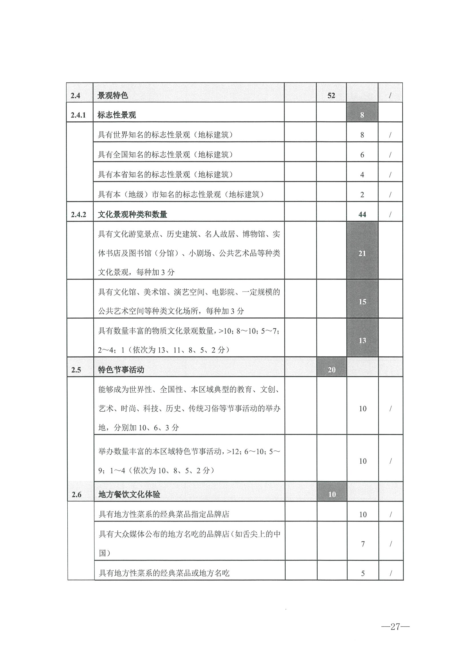 221026114806284500_博彩楼
转发文化和旅游部办公厅关于开展第二批国家旅游休闲街区认定工作的通知_页面_31.jpg
