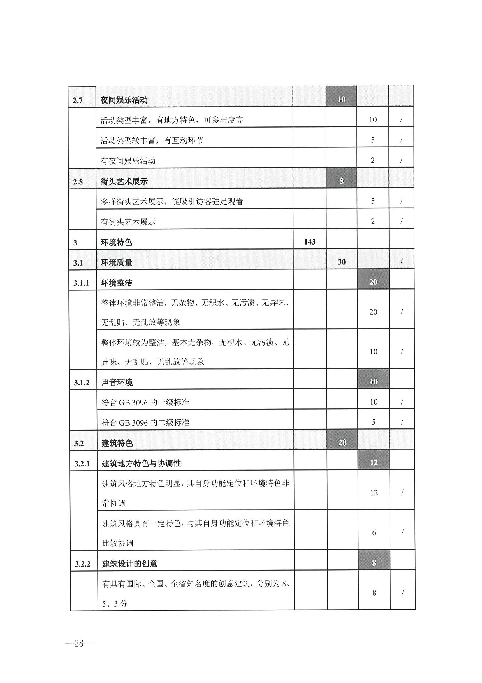 221026114806284500_博彩楼
转发文化和旅游部办公厅关于开展第二批国家旅游休闲街区认定工作的通知_页面_32.jpg