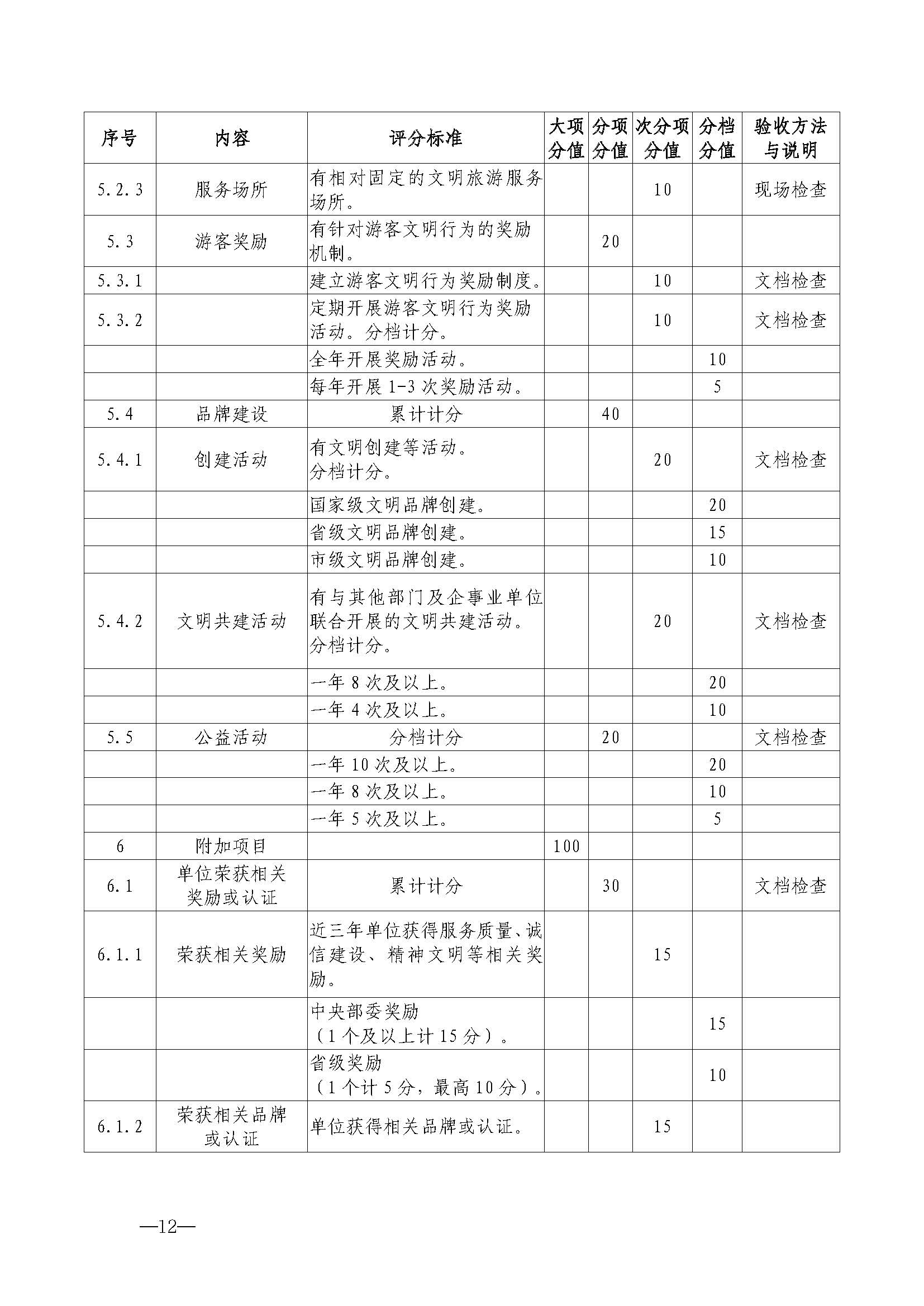 220323154504610080_博彩楼
关于开展首批省级文明旅游示范单位评定工作的通知_页面_23.jpg