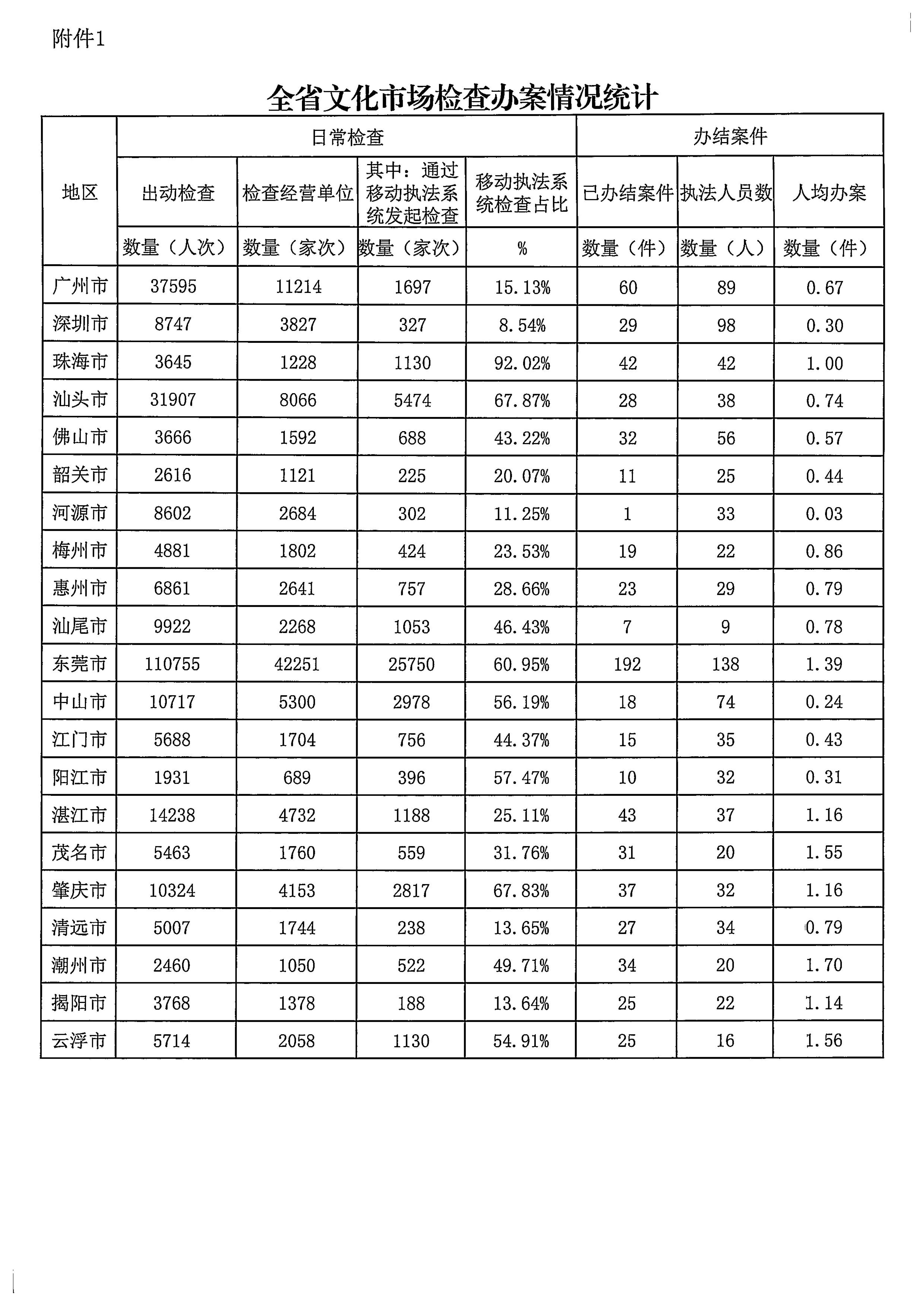 博彩楼
关于2022年前三季度全国文化市场技术监管与服务平台应用情况的通报_5.jpg