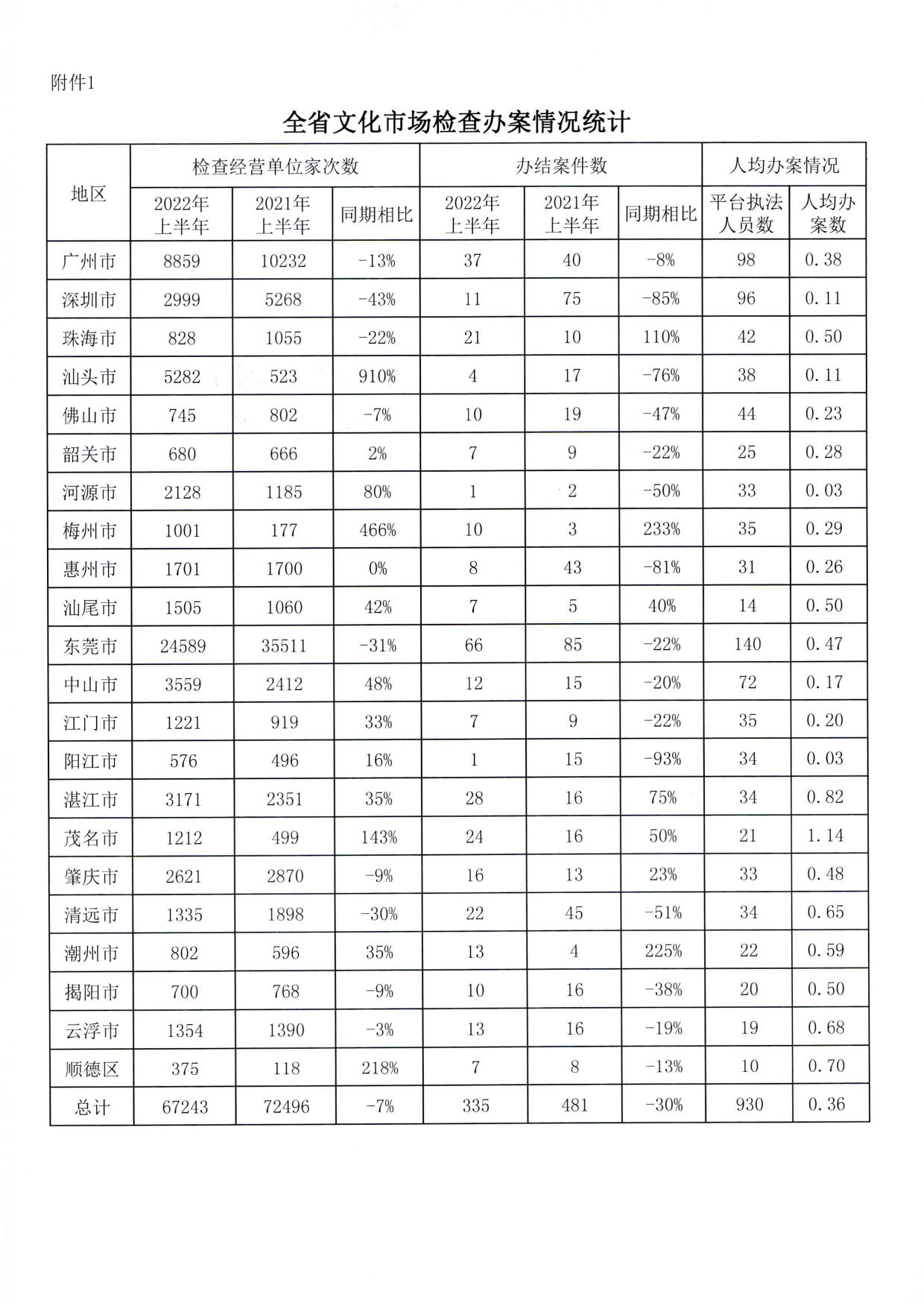 博彩楼
关于2022年上半年全国文化市场技术监管与服务平台应用情况的通报_5.jpg