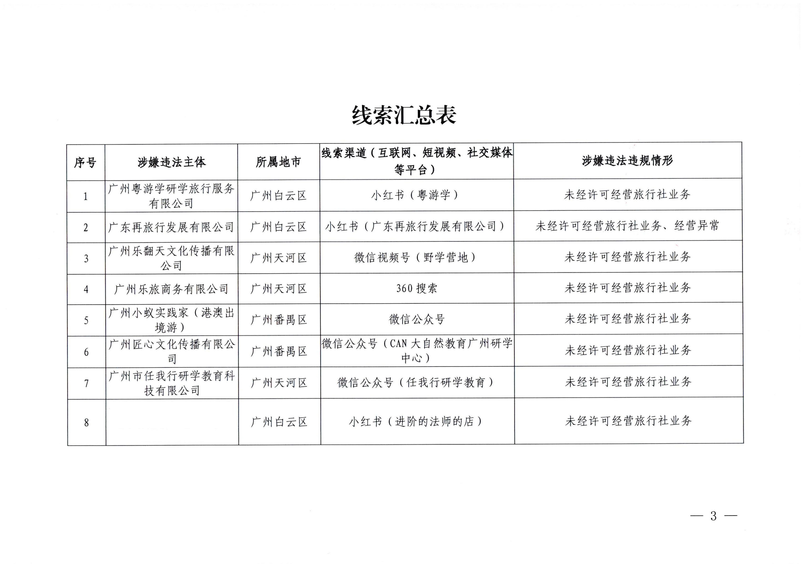 12博彩楼
关于核查在线旅游市场集中巡查执法线索的通知（粤文旅综执〔2023〕102号）_02.png