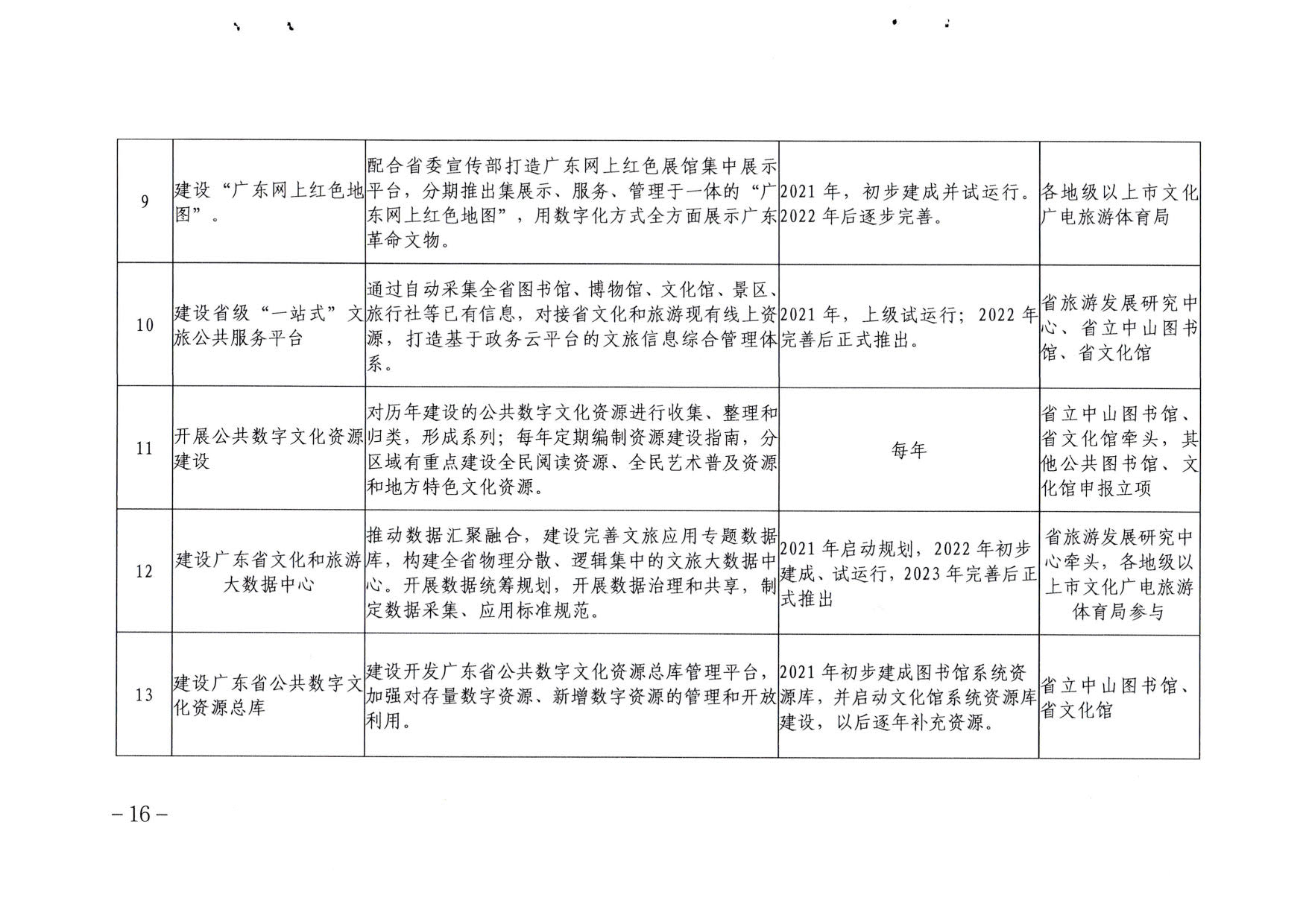 博彩楼
关于印发《广东省公共数字文化建设三年计划（2021-2023）》的通知_16.jpg