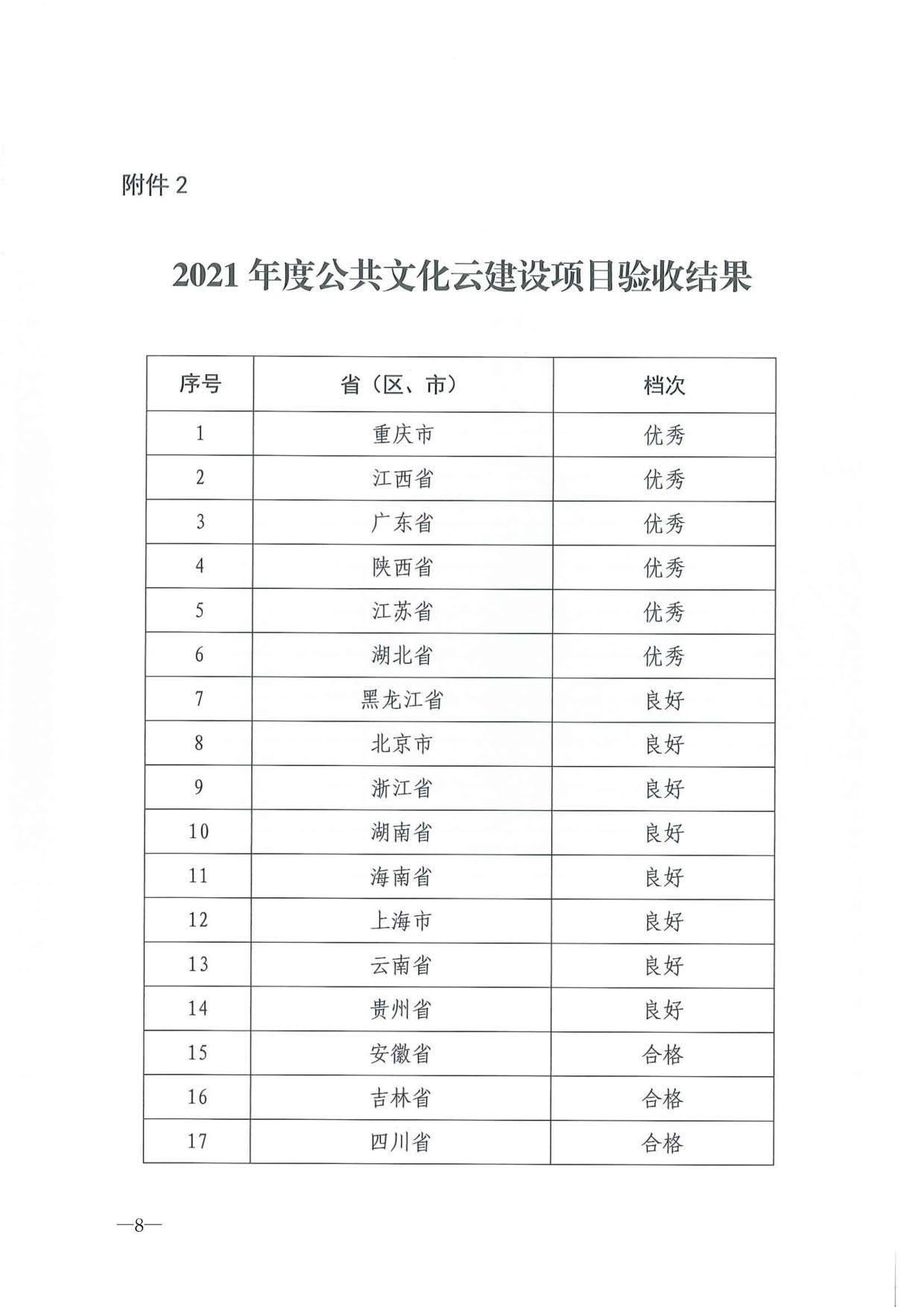 230404104552853140_博彩楼
关于转发2021年度公共数字文化建设验收结果通报的通知_08.jpg